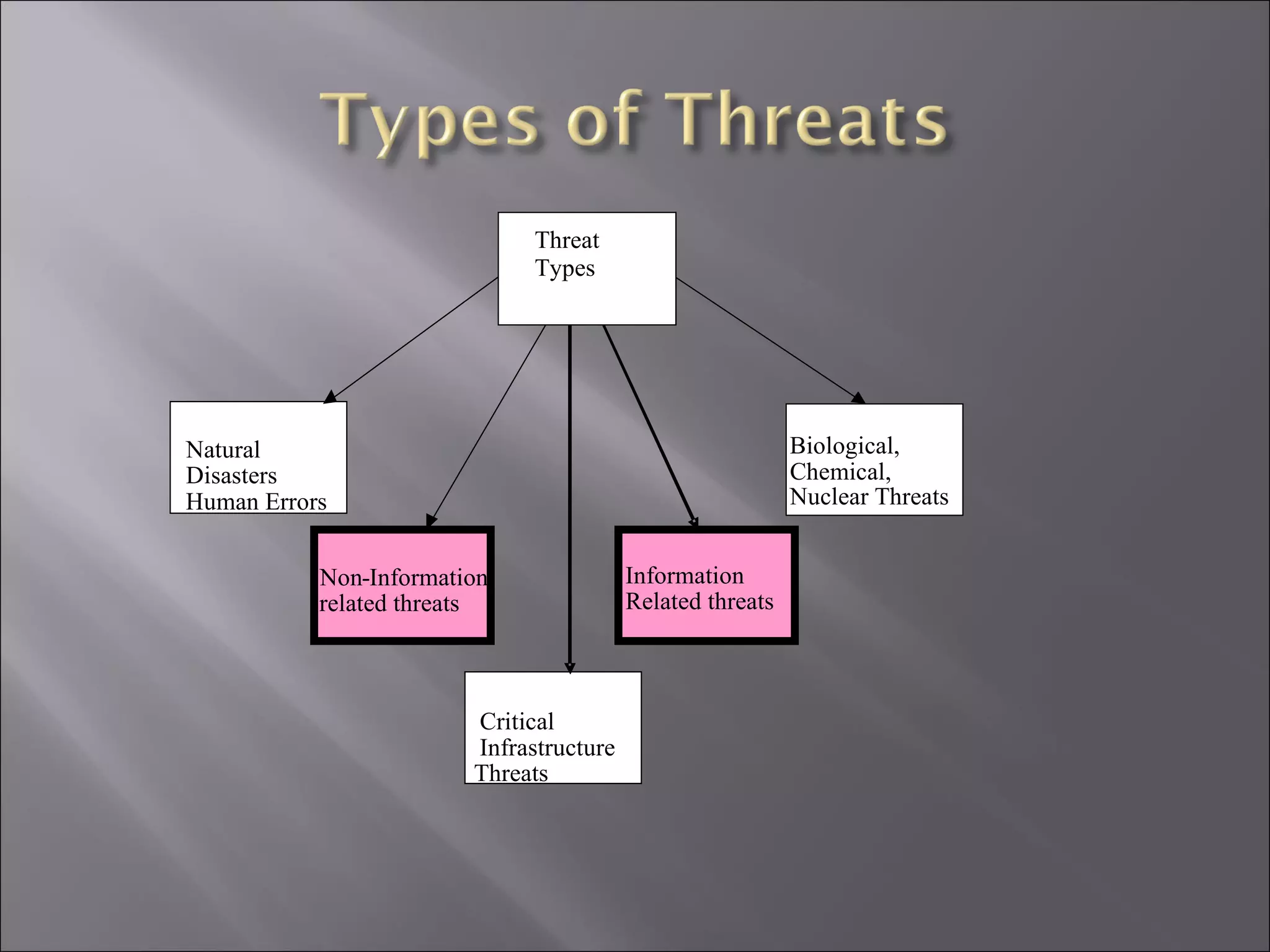Natural  Disasters Human Errors Non - Information  related threats Information  Related threats Biological,  Chemical,  Nuclear Threats Critical Infrastructure Threats Threat Types 