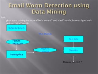 Training data Feature extraction Clean   or Infected ? Outgoing Emails Classifier Machine Learning Test data The Model Task:  given some training instances of both “normal” and “viral” emails, induce a hypothesis to detect “viral” emails. 