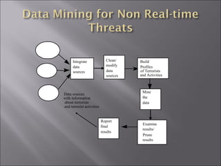 Integrate data sources Clean/ modify data sources Build Profiles of Terrorists  and Activities Examine results/ Prune results Report final results Data sources with information about terrorists and terrorist activities Mine the data 