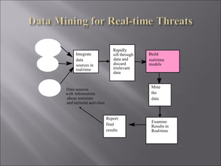 Integrate data sources in  real - time Build real - time models Examine Results in  Real - time Report final results Data sources with information about terrorists and terrorist activities Mine the data Rapidly sift through data and  discard irrelevant  data 