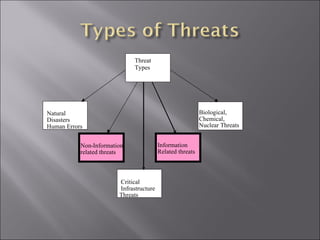 Natural  Disasters Human Errors Non - Information  related threats Information  Related threats Biological,  Chemical,  Nuclear Threats Critical Infrastructure Threats Threat Types 
