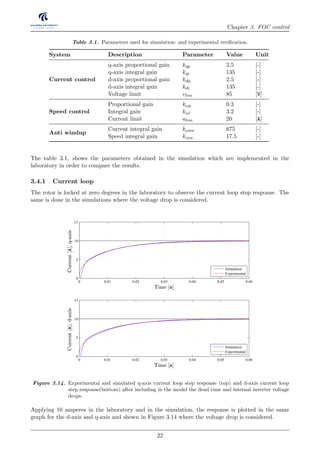 Chapter 3. FOC control
Table 3.1. Parameters used for simulation- and experimental veriﬁcation.
System Description Parameter Value Unit
Current control
q-axis proportional gain kqp 2.5 [-]
q-axis integral gain kqi 135 [-]
d-axis proportional gain kdp 2.5 [-]
d-axis integral gain kdi 135 [-]
Voltage limit vlim 85 [V]
Speed control
Proportional gain kωp 0.3 [-]
Integral gain kωi 3.2 [-]
Current limit alim 20 [A]
Anti windup
Current integral gain kωaw 675 [-]
Speed integral gain kcaw 17.5 [-]
The table 3.1, shows the parameters obtained in the simulation which are implemented in the
laboratory in order to compare the results.
3.4.1 Current loop
The rotor is locked at zero degrees in the laboratory to observe the current loop step response. The
same is done in the simulations where the voltage drop is considered.
Figure 3.14. Experimental and simulated q-axis current loop step response (top) and d-axis current loop
step response(bottom) after including in the model the dead time and internal inverter voltage
drops.
Applying 10 amperes in the laboratory and in the simulation, the response is plotted in the same
graph for the d-axis and q-axis and shown in Figure 3.14 where the voltage drop is considered.
22
 
