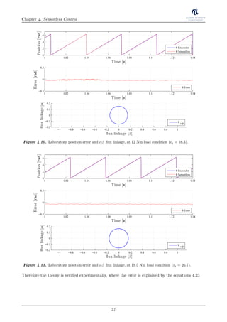 Chapter 4. Sensorless Control
1 1.02 1.04 1.06 1.08 1.1 1.12 1.14
0
2
4
6
Time [s]
Position[rad]
θ Enconder
θ Sensorless
1 1.02 1.04 1.06 1.08 1.1 1.12 1.14
−0.5
0
0.5
Time [s]
Error[rad]
θ Error
−1 −0.8 −0.6 −0.4 −0.2 0 0.2 0.4 0.6 0.8 1
−0.2
−0.1
0
0.1
0.2
ﬂux linkage [β]
ﬂuxlinkage[α]
λ
α β
Figure 4.10. Laboratory position error and αβ ﬂux linkage, at 12 Nm load condition (iq = 16.3).
1 1.02 1.04 1.06 1.08 1.1 1.12 1.14
0
2
4
6
Time [s]
Position[rad]
θ Enconder
θ Sensorless
1 1.02 1.04 1.06 1.08 1.1 1.12 1.14
−0.5
0
0.5
Time [s]
Error[rad]
θ Error
−1 −0.8 −0.6 −0.4 −0.2 0 0.2 0.4 0.6 0.8 1
−0.2
−0.1
0
0.1
0.2
ﬂux linkage [β]
ﬂuxlinkage[α]
λ α β
Figure 4.11. Laboratory position error and αβ ﬂux linkage, at 19.5 Nm load condition (iq = 26.7).
Therefore the theory is veriﬁed experimentally, where the error is explained by the equations 4.23
37
 