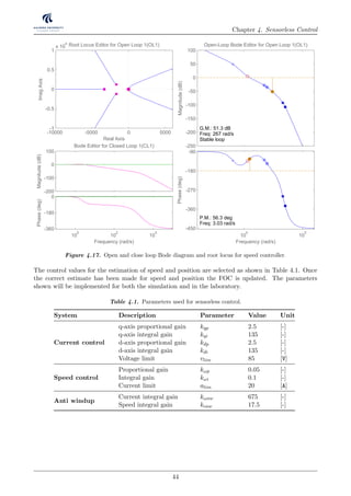 Chapter 4. Sensorless Control
10
0
10
2
10
4
-360
-180
0
Frequency (rad/s)
Phase(deg)
-200
-100
0
100
Bode Editor for Closed Loop 1(CL1)
Magnitude(dB)
10
0
10
5
-450
-360
-270
-180
-90
P.M.: 56.3 deg
Freq: 3.03 rad/s
Frequency (rad/s)
Phase(deg)
-250
-200
-150
-100
-50
0
50
100
G.M.: 51.3 dB
Freq: 267 rad/s
Stable loop
Open-Loop Bode Editor for Open Loop 1(OL1)
Magnitude(dB)
-10000 -5000 0 5000
-1
-0.5
0
0.5
1
x 10
4 Root Locus Editor for Open Loop 1(OL1)
Real Axis
ImagAxis
Figure 4.17. Open and close loop Bode diagram and root locus for speed controller.
The control values for the estimation of speed and position are selected as shown in Table 4.1. Once
the correct estimate has been made for speed and position the FOC is updated. The parameters
shown will be implemented for both the simulation and in the laboratory.
Table 4.1. Parameters used for sensorless control.
System Description Parameter Value Unit
Current control
q-axis proportional gain kqp 2.5 [-]
q-axis integral gain kqi 135 [-]
d-axis proportional gain kdp 2.5 [-]
d-axis integral gain kdi 135 [-]
Voltage limit vlim 85 [V]
Speed control
Proportional gain kωp 0.05 [-]
Integral gain kωi 0.1 [-]
Current limit alim 20 [A]
Anti windup
Current integral gain kωaw 675 [-]
Speed integral gain kcaw 17.5 [-]
44
 