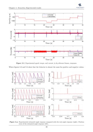 Chapter 5. Sensorless Experimental results
5 10 15 20 25 30 35 40
−1000
−500
0
Time [s]
Speed[r.p.m]
n Encoder
n Sensorless
5 10 15 20 25 30 35 40
−10
−5
0
5
Time [s]
Current[A]
iq
id
5 10 15 20 25 30 35 40
−10
0
10
Time [s]
Torque[Nm]
Torque PMSM
Torque IM
Figure 5.3. Experimental speed, torque, and current, in dq reference frames, responses.
Where ﬁgures 5.3 and 5.4 show that the behavior is almost the same for positive and negative values.
3.3 3.35 3.4 3.45 3.5 3.55
0
2
4
6
Time [s]
Position[rad]
θ Enconder
θ Sensorless
3.3 3.35 3.4 3.45 3.5 3.55
−0.5
0
0.5
Time [s]
Error[rad]
θ Error
12 12.05 12.1 12.15 12.2
0
2
4
6
Time [s]
Position[rad]
θ Enconder
θ Sensorless
12 12.05 12.1 12.15 12.2
−0.5
0
0.5
Time [s]
Error[rad]
θ Error
22.6 22.65 22.7 22.75 22.8
0
2
4
6
Time [s]
Position[rad]
θ Enconder
θ Sensorless
22.6 22.65 22.7 22.75 22.8
−0.5
0
0.5
Time [s]
Error[rad]
θ Error
Figure 5.4. Experimental estimated angle response compared with the real angle response (right). Position
error of the estimated angle response (left).
49
 