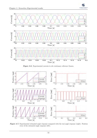 Chapter 5. Sensorless Experimental results
0 0.02 0.04 0.06 0.08 0.1 0.12 0.14 0.16 0.18 0.2
−20
0
20
Time [s]
Current[A]
ia
ib
ic
8.5 8.52 8.54 8.56 8.58 8.6 8.62 8.64 8.66 8.68 8.7
−20
0
20
Time [s]
Current[A]
ia
ib
ic
16 16.02 16.04 16.06 16.08 16.1 16.12 16.14 16.16 16.18 16.2
−20
0
20
Time [s]
Current[A]
ia
ib
ic
Figure 5.6. Experimental currents in abc stationary reference frames.
2.7 2.72 2.74 2.76 2.78 2.8
0
2
4
6
Time [s]
Position[rad]
θ Enconder
θ Sensorless
2.7 2.72 2.74 2.76 2.78 2.8
−0.5
0
0.5
Time [s]
Error[rad]
θ Error
8 8.05 8.1 8.15 8.2
0
2
4
6
Time [s]
Position[rad]
θ Enconder
θ Sensorless
8 8.05 8.1 8.15 8.2
−0.5
0
0.5
Time [s]
Error[rad]
θ Error
12.1 12.12 12.14 12.16 12.18 12.2
0
2
4
6
Time [s]
Position[rad]
θ Enconder
θ Sensorless
16 16.1 16.2 16.3 16.4 16.5
−0.5
0
0.5
Time [s]
Error[rad]
θ Error
Figure 5.7. Experimental estimated angle response compared with the real angle response (right). Position
error of the estimated angle response (left).
51
 
