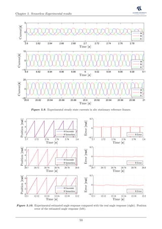 Chapter 5. Sensorless Experimental results
2.6 2.62 2.64 2.66 2.68 2.7 2.72 2.74 2.76 2.78
−5
0
5
Time [s]
Current[A]
ia
ib
ic
8.9 8.92 8.94 8.96 8.98 9 9.02 9.04 9.06 9.08 9.1
−10
0
10
Time [s]
Current[A]
ia
ib
ic
20.8 20.82 20.84 20.86 20.88 20.9 20.92 20.94 20.96 20.98 21
−20
0
20
Time [s]
Current[A]
ia
ib
ic
Figure 5.9. Experimental steady state currents in abc stationary reference frames.
2.7 2.72 2.74 2.76 2.78 2.8
0
2
4
6
Time [s]
Position[rad]
θ Enconder
θ Sensorless
2.7 2.72 2.74 2.76 2.78 2.8
−0.5
0
0.5
Time [s]
Error[rad]
θ Error
20.7 20.72 20.74 20.76 20.78 20.8
0
2
4
6
Time [s]
Position[rad]
θ Enconder
θ Sensorless
20.7 20.72 20.74 20.76 20.78 20.8
−0.5
0
0.5
Time [s]
Error[rad]
θ Error
12.1 12.12 12.14 12.16 12.18 12.2
0
2
4
6
Time [s]
Position[rad]
θ Enconder
θ Sensorless
12.1 12.12 12.14 12.16 12.18 12.2
−0.5
0
0.5
Time [s]
Error[rad]
θ Error
Figure 5.10. Experimental estimated angle response compared with the real angle response (right). Position
error of the estimated angle response (left).
53
 