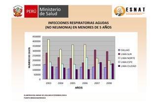 INFECCIONES RESPIRATORIAS AGUDASINFECCIONES RESPIRATORIAS AGUDAS
(NO NEUMONIA) EN MENORES DE 5 A(NO NEUMONIA) EN MENORES DE 5 AÑÑOSOS
ELABORACION UNIDAD DE VIGILANCIA EPIDEMIOLOGICA
FUENTE MINSA/OGE/RENACE
0
50000
100000
150000
200000
250000
300000
350000
400000
450000
2003 2004 2005 2006 2007 2008
AÑOS
NUMERODECASOS
CALLAO
LIMA SUR
LIMA NORTE
LIMA ESTE
LIMA CIUDAD
 