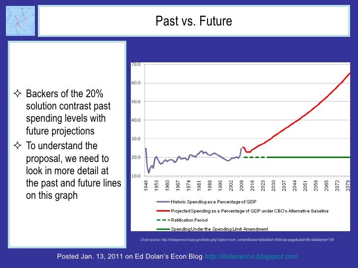 Past vs. Future <ul><li>Backers of the 20% solution contrast past spending levels with future projections </li></ul><ul><l...
