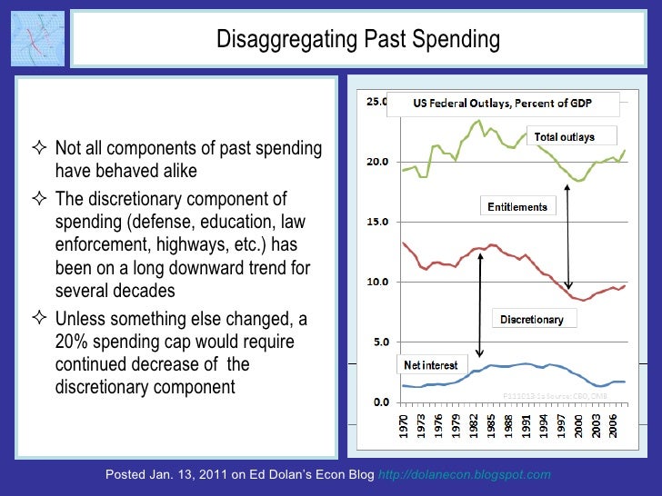 Disaggregating Past Spending <ul><li>Not all components of past spending have behaved alike </li></ul><ul><li>The discreti...