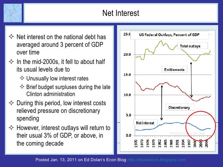 Net Interest <ul><li>Net interest on the national debt has averaged around 3 percent of GDP over time </li></ul><ul><li>In...