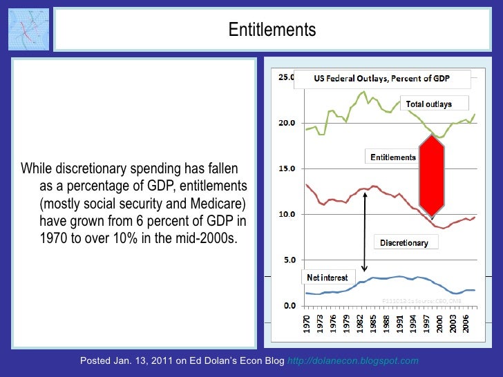 Entitlements <ul><li>While discretionary spending has fallen as a percentage of GDP, entitlements (mostly social security ...