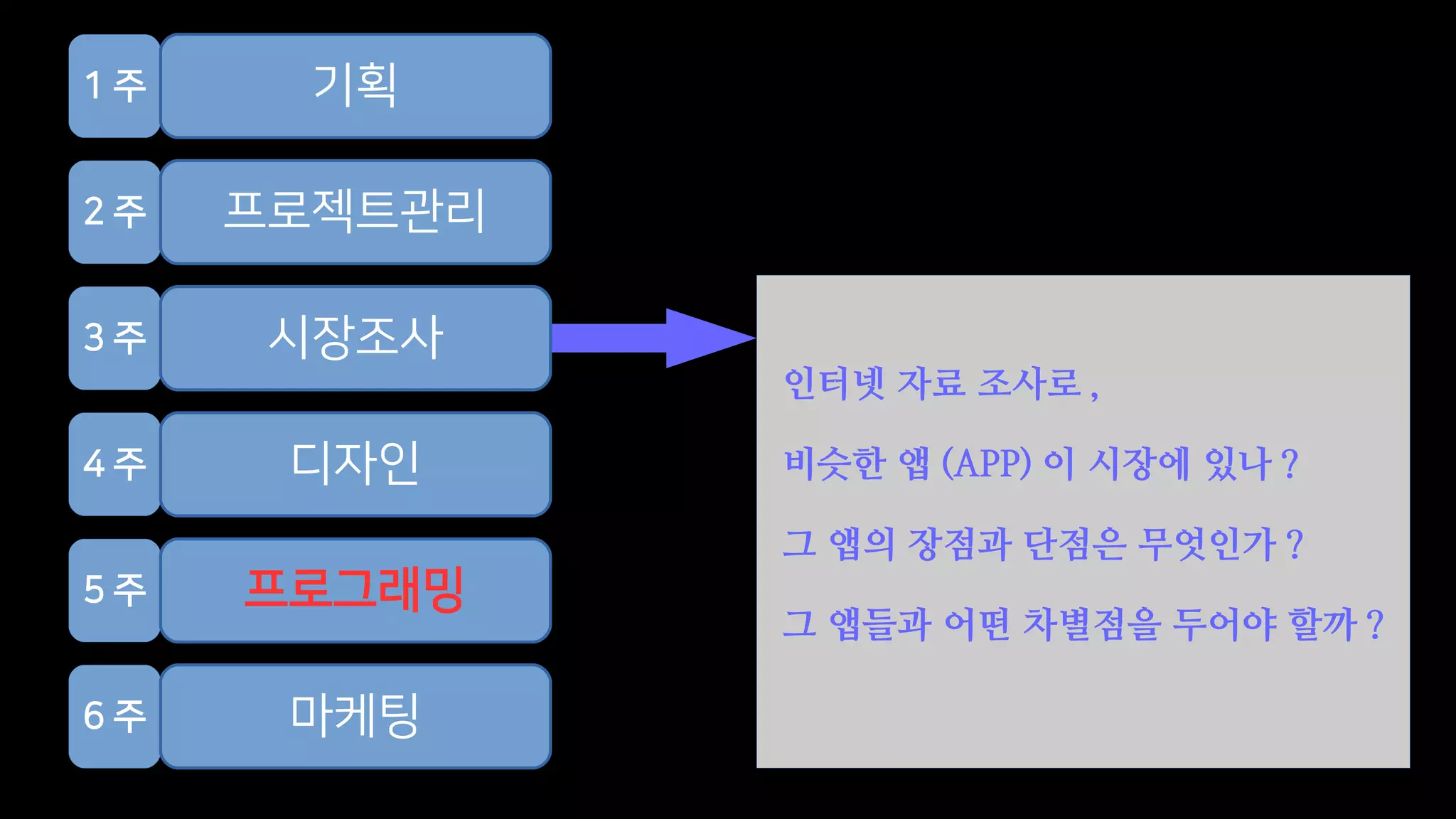 1 주
2 주
3 주
4 주
5 주
6 주
기획
프로젝트관리
시장조사
디자인
프로그래밍
마케팅
인터넷 자료 조사로 ,
비슷한 앱 (APP) 이 시장에 있나 ?
그 앱의 장점과 단점은 무엇인가 ?
그 앱들과 어떤 차별점을 두어야 할까 ?
 