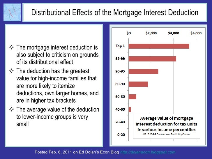 Distributional Effects of the Mortgage