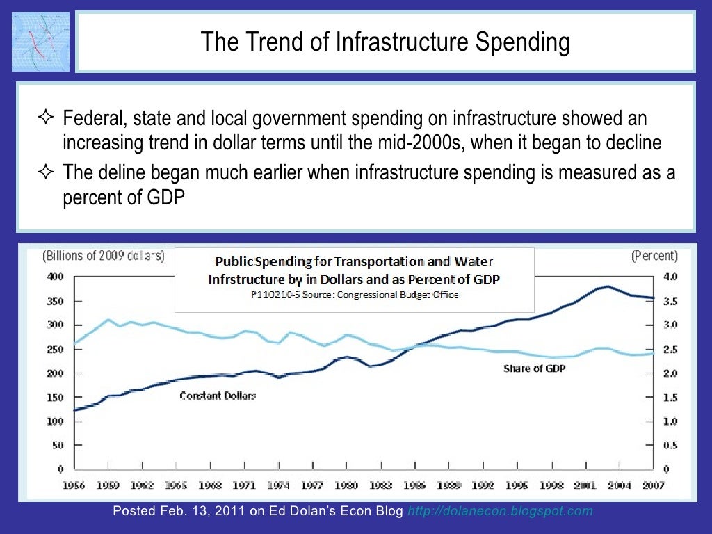 The Trend of Infrastructure Spending