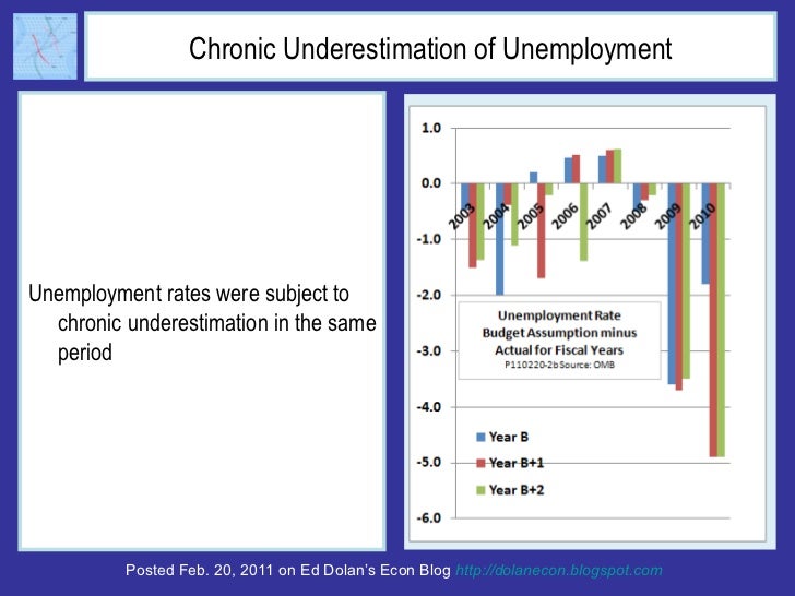 Chronic Underestimation of Unemployment <ul><li>Unemployment rates were subject to chronic underestimation in the same per...