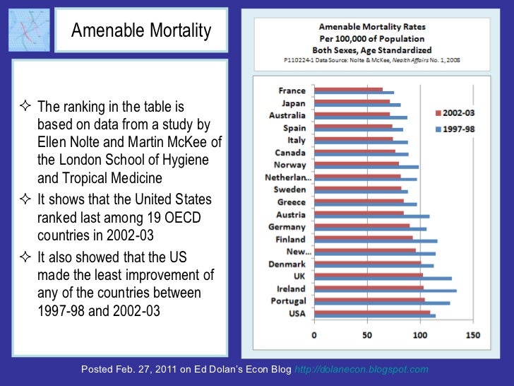 Amenable Mortality The ranking in