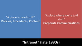 “A place to read stuff” Policies, Procedures, Content“A place where we’re told stuff” Corporate Communications“Intranet” (late 1990s)