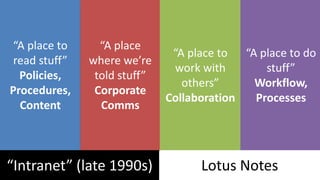 “A place to read stuff” Policies, Procedures, Content“A place where we’re told stuff” Corporate Comms“A place to work with others”Collaboration“A place to do stuff”Workflow, Processes“Intranet” (late 1990s)Lotus Notes