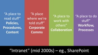 “A place to read stuff” Policies, Procedures, Content“A place where we’re told stuff” Corporate Comms“A place to work with others”Collaboration“A place to do stuff”Workflow, Processes“Intranet” (mid 2000s) – eg., SharePoint