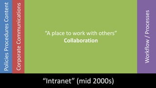 “A place to work with others”CollaborationWorkflow / ProcessesPolicies Procedures ContentCorporate Communications“Intranet” (mid 2000s)