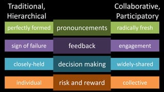 Traditional,HierarchicalCollaborative,Participatorypronouncementsperfectly formedradically freshfeedbacksign of failureengagementdecision makingclosely-heldwidely-sharedrisk and rewardindividualcollective