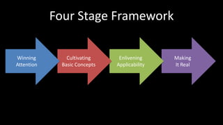 MakingIt RealFour Stage FrameworkEnliveningApplicabilityCultivatingBasic ConceptsWinningAttention