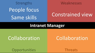 Strengths<br />Weaknesses<br />People focus<br />Constrained view<br />Same skills<br />Intranet Manager<br />Opportunitie...