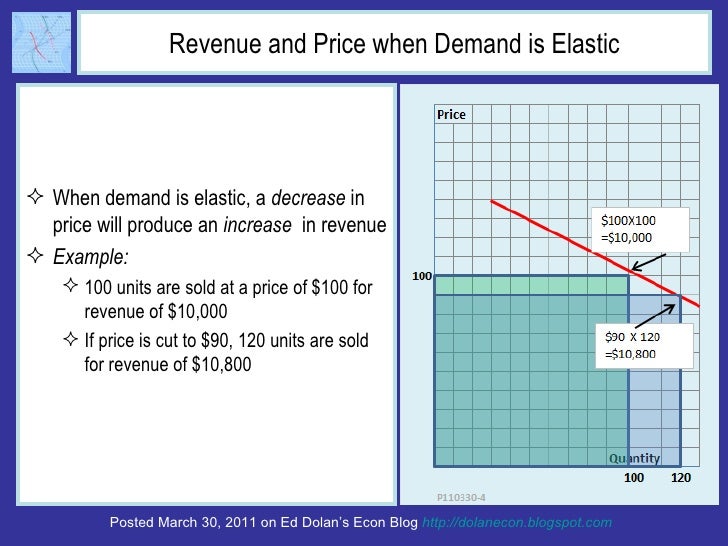 Revenue and Price when Demand is Elastic When demand is elastic, a decrease in  price will produce an increase in revenue...