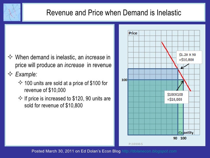 Revenue and Price when Demand is Inelastic When demand is inelastic, an increase in  price will produce an increase in re...