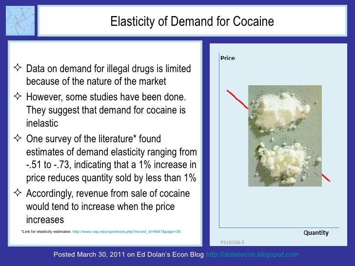 Econ 101, Hayek, and Why We are Losing the War on Drugs Slide 6