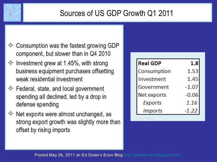 US GDP Data First Quarter 2011 Slide 3