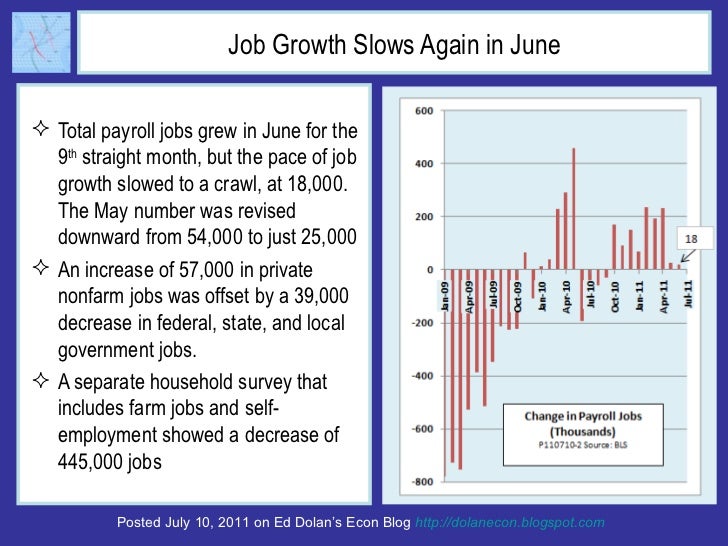 Job Growth Slows Again in June <ul><li>Total payroll jobs grew in June for the 9 th  straight month, but the pace of job g...