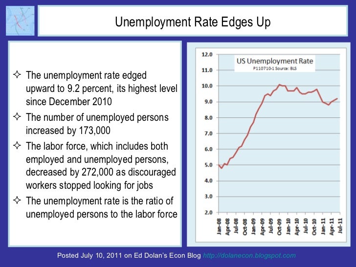 Unemployment Rate Edges Up <ul><li>The unemployment rate edged upward to 9.2 percent, its highest level since December 201...