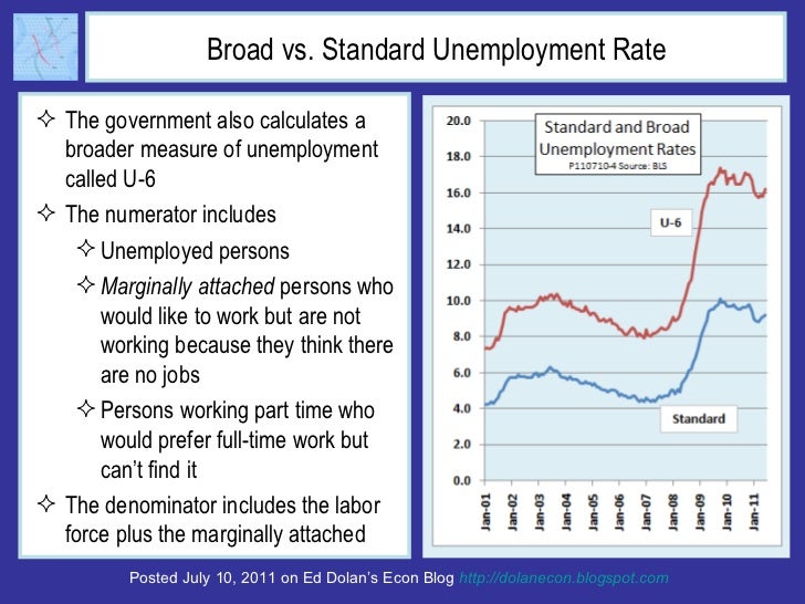 Broad vs. Standard Unemployment Rate <ul><li>The government also calculates a broader measure of unemployment called U-6 <...