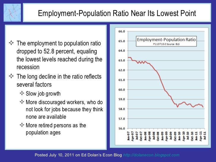 Employment-Population Ratio Near Its Lowest Point <ul><li>The employment to population ratio dropped to 52.8 percent, equa...