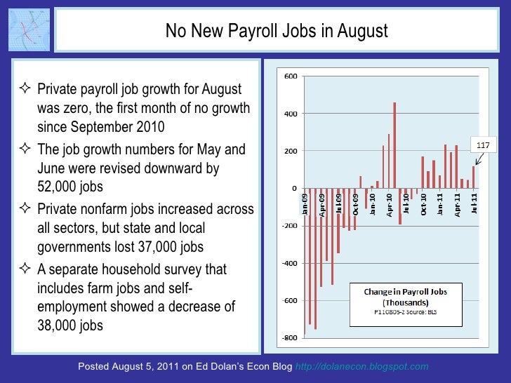 No New Payroll Jobs in August <ul><li>Private payroll job growth for August was zero, the first month of no growth since S...