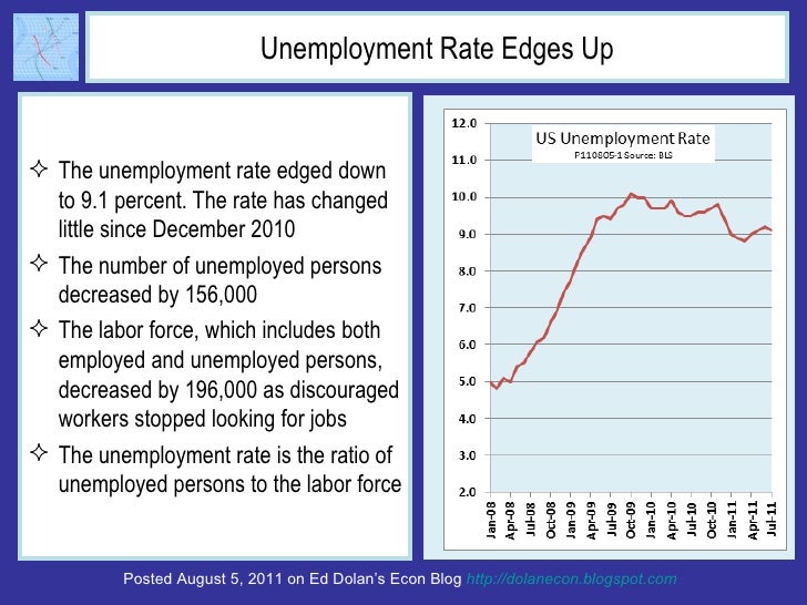 Unemployment Rate Edges Up <ul><li>The unemployment rate edged down to 9.1 percent. The rate has changed little since Dece...