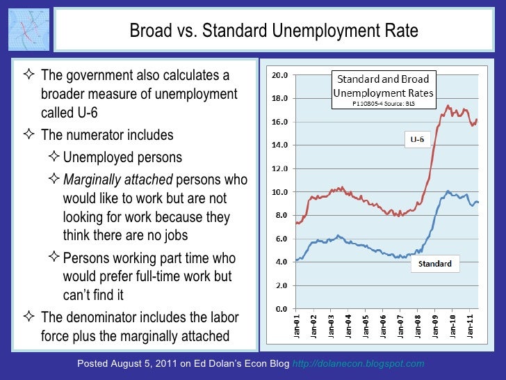 Broad vs. Standard Unemployment Rate <ul><li>The government also calculates a broader measure of unemployment called U-6 <...