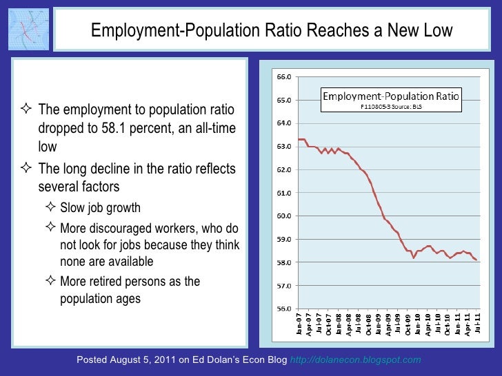 Employment-Population Ratio Reaches a New Low <ul><li>The employment to population ratio dropped to 58.1 percent, an all-t...