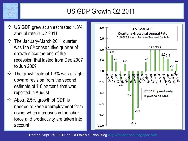 US GDP Growth Q2 2011  <ul><li>US GDP grew at an estimated 1.3% annual rate in Q2 2011 </li></ul><ul><li>The January-March...