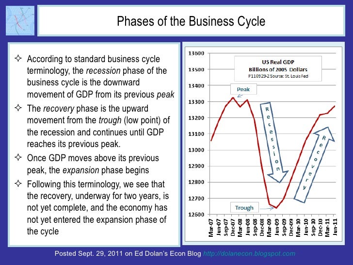 Phases of the Business Cycle <ul><li>According to standard business cycle terminology, the  recession  phase of the busine...
