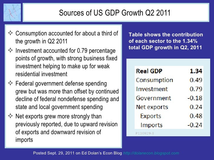 Sources of US GDP Growth Q2 2011  <ul><li>Consumption accounted for about a third of the growth in Q2 2011 </li></ul><ul><...