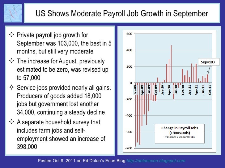 US Shows Moderate Payroll Job Growth in September <ul><li>Private payroll job growth for September was 103,000, the best i...