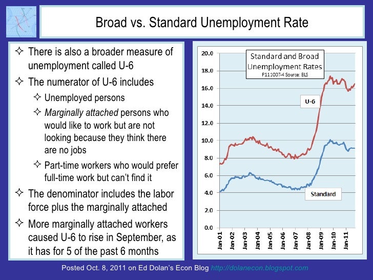 Broad vs. Standard Unemployment Rate