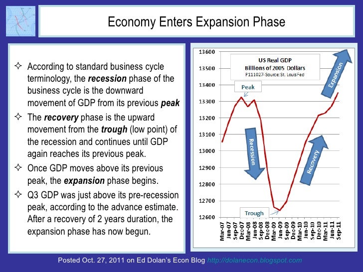 Economy Enters Expansion Phase <ul><li>According to standard business cycle terminology, the  recession   phase of the bus...