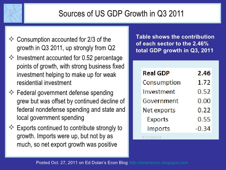 Sources of US GDP Growth in Q3 2011  <ul><li>Consumption accounted for 2/3 of the growth in Q3 2011, up strongly from Q2 <...