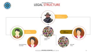 LEGAL STRUCTURE
Sales & Marketing
Laura Buell
Cooking Staff
(T.B.D.)
Wait Staff
T.B.D.)
Chef/Owner
Christophe Cevasco
accounting
Robbi Milton
Legal
Outsourced
HOOGA KITCHEN COPYRIGHT 2019 10
www.fiverr.com/booment
www.fiverr.com/booment
 
