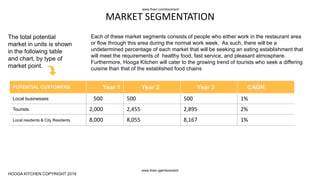 MARKET SEGMENTATION
POTENTIAL CUSTOMERS Year 1 Year 2 Year 3 CAGR
Local businesses 500 500 500 1%
Tourists 2,000 2,455 2,895 2%
Local residents & City Residents 8,000 8,055 8,167 1%
17
The total potential
market in units is shown
in the following table
and chart, by type of
market point.
Each of these market segments consists of people who either work in the restaurant area
or flow through this area during the normal work week. As such, there will be a
undetermined percentage of each market that will be seeking an eating establishment that
will meet the requirements of healthy food, fast service, and pleasant atmosphere.
Furthermore, Hooga Kitchen will cater to the growing trend of tourists who seek a differing
cuisine than that of the established food chains
HOOGA KITCHEN COPYRIGHT 2019
www.fiverr.com/booment
www.fiverr.com/booment
 