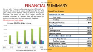FINANCIAL SUMMARY
As our Sales Forecast makes clear, profits will initially be
seasonal. We expect to sustain small losses for the first
year, until our local clientele is fully established. Yearly sales
increases are based on the much larger number of
potential customers in Carlsbad then, and the trend for
visitors to spend more per purchase than the locals.
All statements are in U.S. dollars.
24
Income, EBITDA & Net Income
Year 1 Year 2 Year 3 Year 4 Year 5
Income 1,207,325 1,731,800 1,886,500 2,075,150 2,282,665
EBIDTA 87,510 349,024 408,342 475,430 550,834
Net Income 40,434 262,722 313,142 370,166 434,260
0
500,000
1,000,000
1,500,000
2,000,000
2,500,000
Break Even Analysis
Gross Margin % of Sales
Gross Margin 696,048
Total Sales 1,207,325
Gross Margin/Total Sales 57.7%
Total Fixed Expenses
Payroll 400,458
Operating Expenses 208,080
Operating + Payroll 608,538
Breakeven Sales in Dollars (Annual)
Gross Margin % of Sales 57.7%
Total Fixed Expenses 608,538
Yearly Breakeven Amount 1,055,536
Monthly Breakeven Amount 87,961
HOOGA KITCHEN COPYRIGHT 2019
www.fiverr.com/booment
www.fiverr.com/booment
 